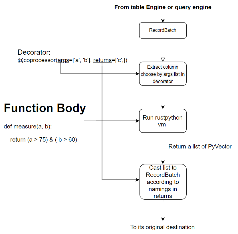 Python Coprocessor